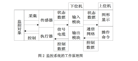 链板输送机制监控系统组成结构