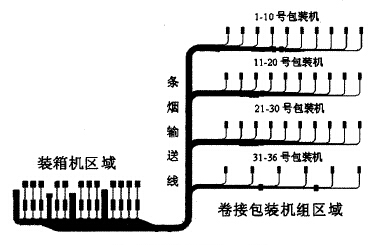 条烟输送线布局示意图