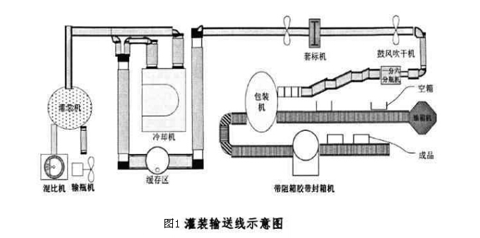 饮料灌装输送线集成平台的设计过程