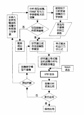 皮带输送机故障分析与预测系统研究