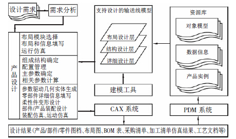 基于集成化产品模型的输送线设计原理