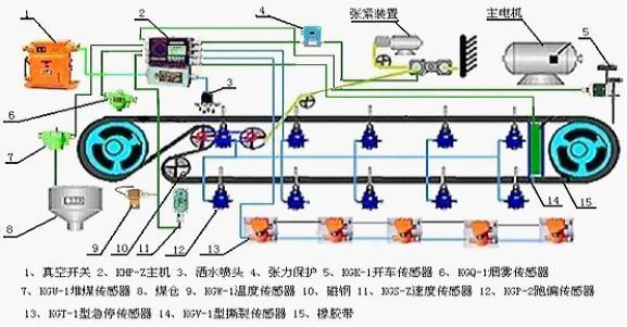 带式输送机故障监控元件的分类及作用