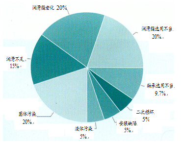 输送机滚筒轴承的润滑及密封结构