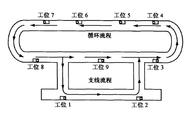 输送线运转流程