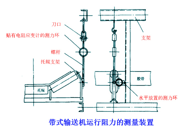 如何进行皮带输送机力学的测试