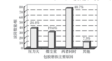 滚筒包胶磨损原因统计