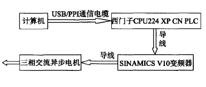 PLC在小型输送机变频调速系统中的应用