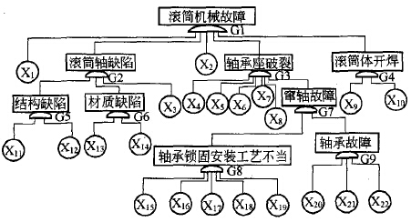 利用状态监测法对滚筒故障的预控